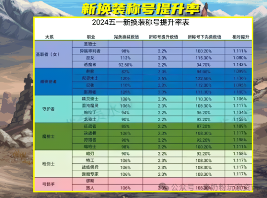 dnf70版本可玩性高的职业_dnf70版本哪个职业好玩点？_dnf70职业排行